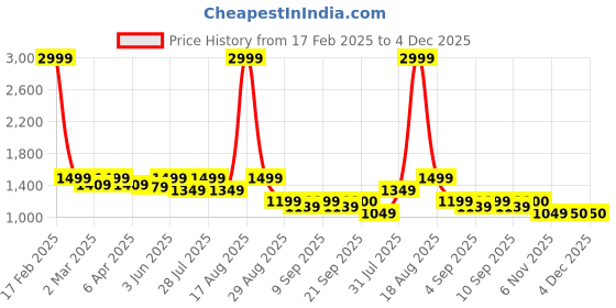 myntra.com Latin Quarters Floral Printed Gathered Fit & Flare Dress latin quarters Price History Graph from 17 Feb 2025 to 4 Dec 2025
