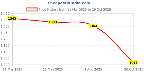 myntra.com Latin Quarters Floral Printed Georgette A-Line Midi Dress latin quarters Price History Graph from 11 Mar 2025 to 26 Oct 2025
