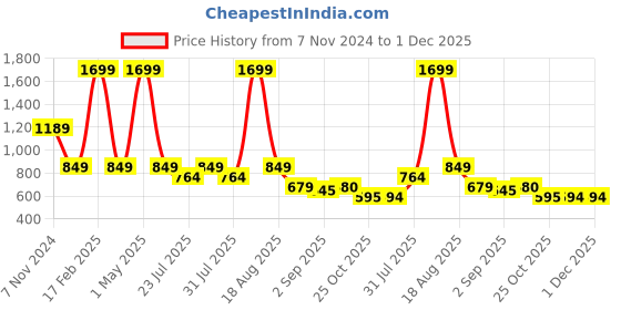 myntra.com Latin Quarters Floral Printed Lapel Collar Shirt Style Top latin quarters Price History Graph from 7 Nov 2024 to 1 Dec 2025