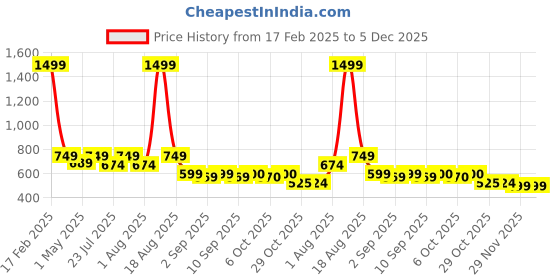 myntra.com Latin Quarters Floral Printed Mandarin Collar Roll-Up Sleeves Shirt Style Top latin quarters Price History Graph from 17 Feb 2025 to 5 Dec 2025