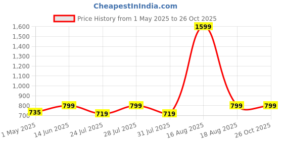 myntra.com Latin Quarters Floral Printed Puff Sleeves Shirt Style Top latin quarters Price History Graph from 1 May 2025 to 25 Oct 2025