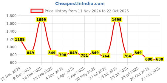 myntra.com Latin Quarters Floral Printed Three-Quarter Sleeves V-Neck Top latin quarters Price History Graph from 11 Nov 2024 to 20 Oct 2025