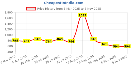 myntra.com Latin Quarters Floral Printed Tie-Up Neck Blouson Top latin quarters Price History Graph from 6 Mar 2025 to 7 Nov 2025