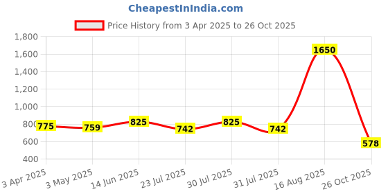 myntra.com Latin Quarters Floral Printed Tie-Up Neck Puff Sleeve Top latin quarters Price History Graph from 3 Apr 2025 to 26 Oct 2025