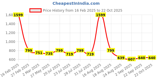 myntra.com Latin Quarters Floral Printed V-Neck Cap Sleeves Regular Top latin quarters Price History Graph from 16 Feb 2025 to 22 Oct 2025