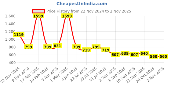 myntra.com Latin Quarters Floral Printed V-Neck Cinched Waist Top latin quarters Price History Graph from 22 Nov 2024 to 2 Nov 2025