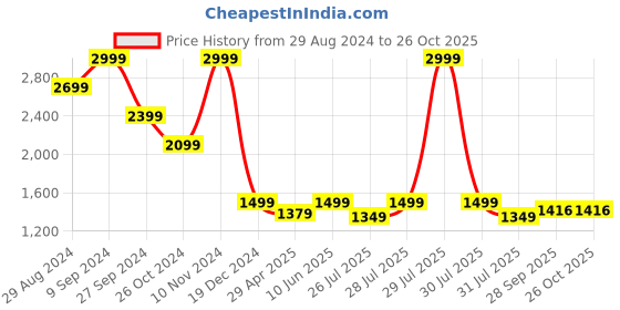myntra.com Latin Quarters Floral Printed V-Neck Puff Sleeves Fit & Flare Dress latin quarters Price History Graph from 29 Aug 2024 to 26 Oct 2025