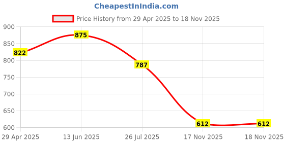 myntra.com Latin Quarters Floral Printed V-Neck Top latin quarters Price History Graph from 29 Apr 2025 to 18 Nov 2025