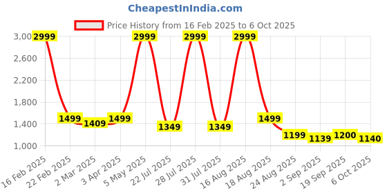 myntra.com Latin Quarters Flutter Sleeve Co-ords latin quarters Price History Graph from 16 Feb 2025 to 6 Oct 2025
