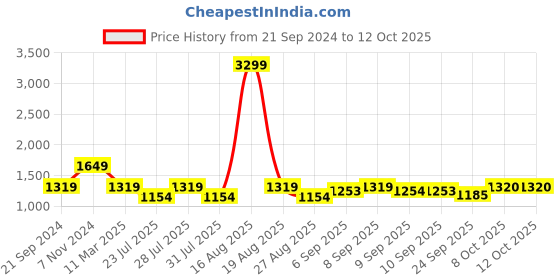 myntra.com Latin Quarters Flutter Sleeves Fit & Flare Midi Dress latin quarters Price History Graph from 21 Sep 2024 to 11 Oct 2025
