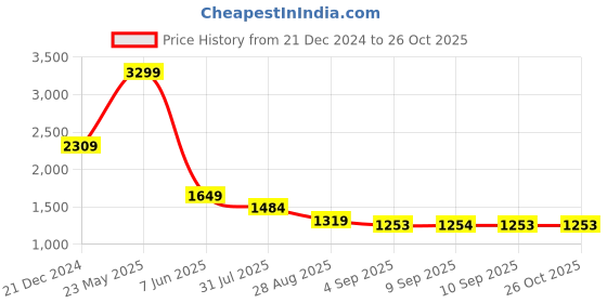 myntra.com Latin Quarters Gathered Maxi Dress latin quarters Price History Graph from 21 Dec 2024 to 26 Oct 2025