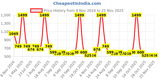 myntra.com Latin Quarters Geometric Printed Puff Sleeve Peplum Top latin quarters Price History Graph from 8 Nov 2024 to 24 Nov 2025