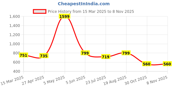 myntra.com Latin Quarters High Neck Top latin quarters Price History Graph from 15 Mar 2025 to 7 Nov 2025