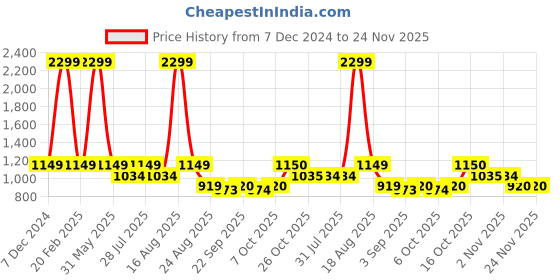 myntra.com Latin Quarters Hodded Cotton Pullover latin quarters Price History Graph from 7 Dec 2024 to 24 Nov 2025