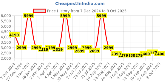 myntra.com Latin Quarters Lapel Collar Lightweight Longline Tailored Jacket latin quarters Price History Graph from 7 Dec 2024 to 8 Oct 2025