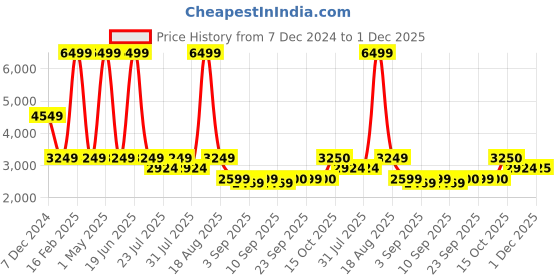 myntra.com Latin Quarters Lapel Collar Longline Tailored Jacket latin quarters Price History Graph from 7 Dec 2024 to 1 Dec 2025