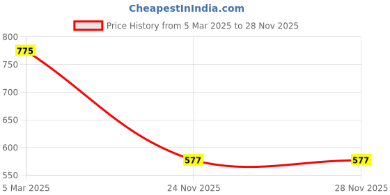 myntra.com Latin Quarters Long Cuffed Sleeves Shirt Style Top latin quarters Price History Graph from 5 Mar 2025 to 26 Nov 2025