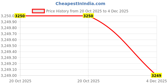 myntra.com Latin Quarters Longline Open Front Jacket latin quarters Price History Graph from 20 Oct 2025 to 4 Dec 2025