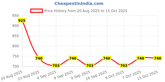 myntra.com Latin Quarters Longline Shrug latin quarters Price History Graph from 20 Aug 2025 to 14 Oct 2025