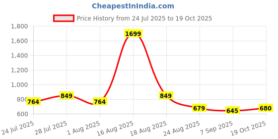myntra.com Latin Quarters Mandarin Collar Cuffed Sleeves Shirt Style Top latin quarters Price History Graph from 24 Jul 2025 to 19 Oct 2025
