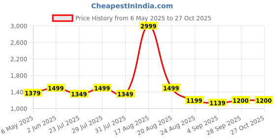 myntra.com Latin Quarters Mandarin Collar Puff Sleeves Jacquard Lace Tiered Fit & Flare Dress latin quarters Price History Graph from 6 May 2025 to 27 Oct 2025