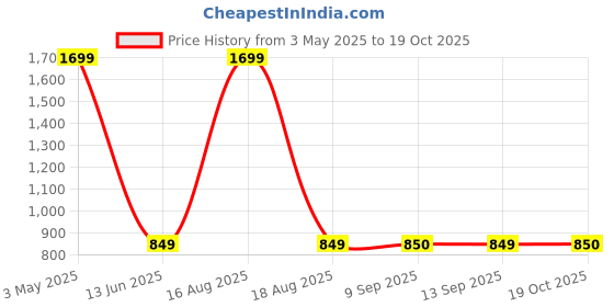 myntra.com Latin Quarters Mandarin Collar Shirt Style Top latin quarters Price History Graph from 3 May 2025 to 19 Oct 2025