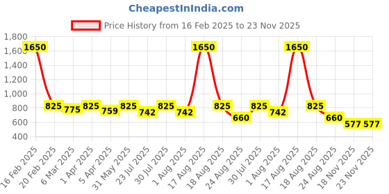 myntra.com Latin Quarters Mandarin Collar Top latin quarters Price History Graph from 16 Feb 2025 to 23 Nov 2025