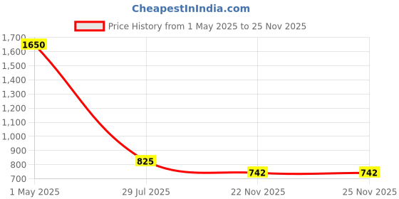 myntra.com Latin Quarters Mandarin Collar Top latin quarters Price History Graph from 1 May 2025 to 24 Nov 2025