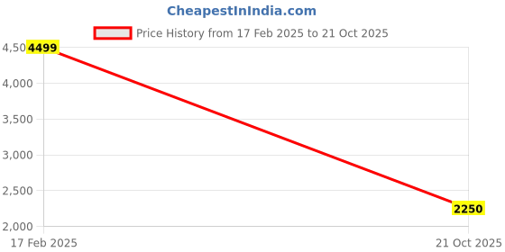 myntra.com Latin Quarters Maxi Dress latin quarters Price History Graph from 17 Feb 2025 to 21 Oct 2025
