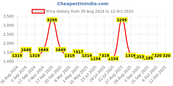 myntra.com Latin Quarters Notch Neck Flutter Sleeve Top & Skirt latin quarters Price History Graph from 30 Aug 2024 to 11 Oct 2025