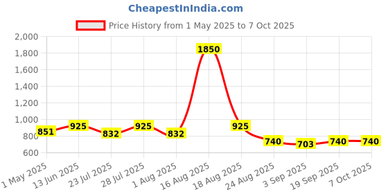 myntra.com Latin Quarters Open-Front Longline Shrug latin quarters Price History Graph from 1 May 2025 to 7 Oct 2025