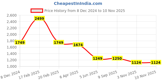 myntra.com Latin Quarters Print A-Line Mini Dress latin quarters Price History Graph from 8 Dec 2024 to 10 Nov 2025