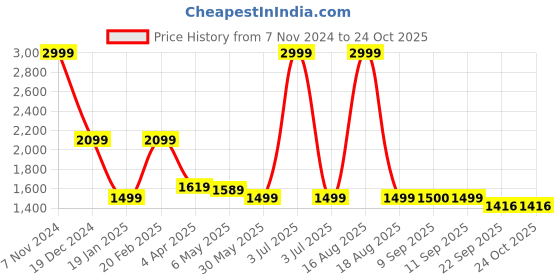 myntra.com Latin Quarters Print Puff Sleeve A-Line Dress latin quarters Price History Graph from 7 Nov 2024 to 24 Oct 2025