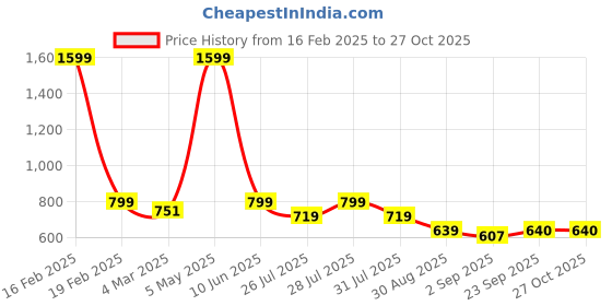 myntra.com Latin Quarters Printed Cinched Waist Top latin quarters Price History Graph from 16 Feb 2025 to 27 Oct 2025
