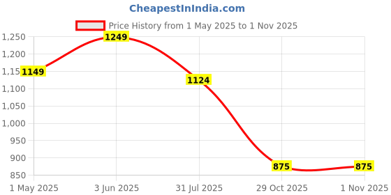 myntra.com Latin Quarters Printed Shirt Dress latin quarters Price History Graph from 1 May 2025 to 1 Nov 2025
