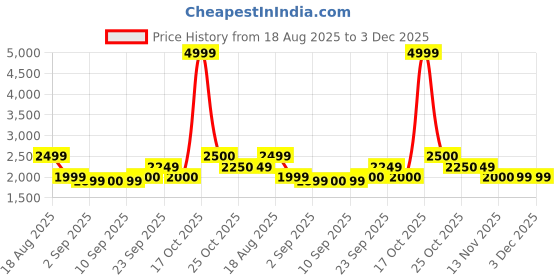 myntra.com Latin Quarters Printed Single-Breasted Winter Coat latin quarters Price History Graph from 18 Aug 2025 to 2 Dec 2025