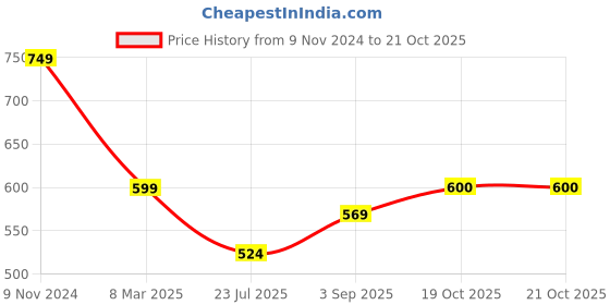 myntra.com Latin Quarters Printed Tie-Up Neck Shirt Style Top latin quarters Price History Graph from 9 Nov 2024 to 21 Oct 2025