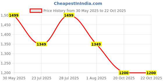 myntra.com Latin Quarters Puff Sleeves Belted Satin Shirt Midi Dress latin quarters Price History Graph from 30 May 2025 to 21 Oct 2025