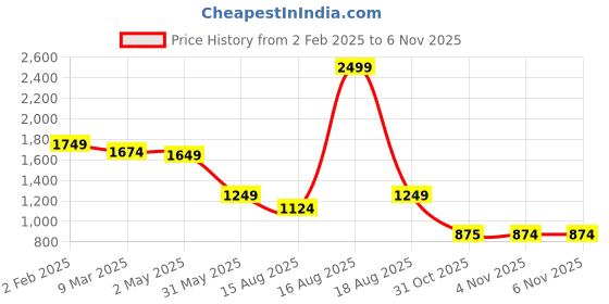 myntra.com Latin Quarters Puff Sleeves Pleated Denim Shirt Dress latin quarters Price History Graph from 2 Feb 2025 to 31 Oct 2025