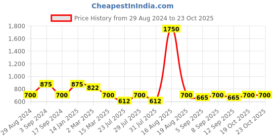 myntra.com Latin Quarters Puffed Sleeved Top latin quarters Price History Graph from 29 Aug 2024 to 23 Oct 2025