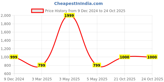 myntra.com Latin Quarters Roll Up Sleeves Open Front Shrug latin quarters Price History Graph from 9 Dec 2024 to 23 Oct 2025