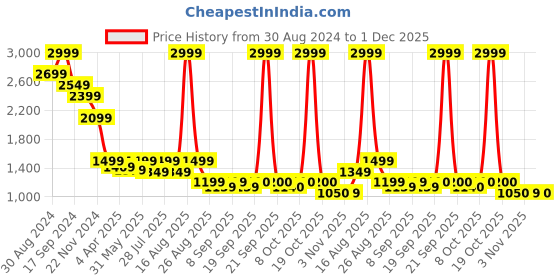 myntra.com Latin Quarters Round Neck Puff Sleeves Polka Dot Print Fit & Flare Midi Dress latin quarters Price History Graph from 30 Aug 2024 to 1 Dec 2025