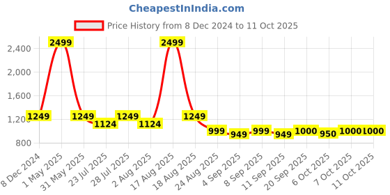 myntra.com Latin Quarters Round Neck Pullover latin quarters Price History Graph from 8 Dec 2024 to 10 Oct 2025