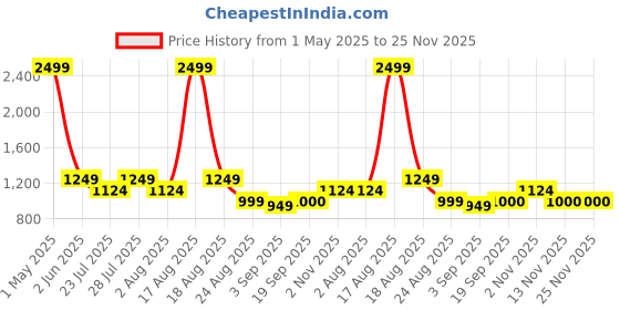 myntra.com Latin Quarters Round Neck Pullover latin quarters Price History Graph from 1 May 2025 to 24 Nov 2025