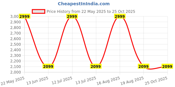 myntra.com Latin Quarters Round Neck Sheath Dress latin quarters Price History Graph from 22 May 2025 to 25 Oct 2025