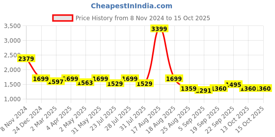 myntra.com Latin Quarters Schiffli V-Neck Flutter Sleeves Cotton Tie-Ups A-Line Dress latin quarters Price History Graph from 8 Nov 2024 to 15 Oct 2025
