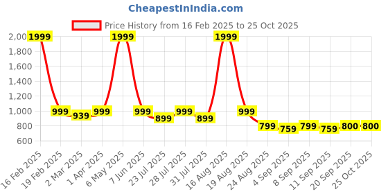 myntra.com Latin Quarters Self Design A-line Dress latin quarters Price History Graph from 16 Feb 2025 to 24 Oct 2025