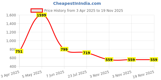 myntra.com Latin Quarters Self Design Cinched Waist Top latin quarters Price History Graph from 3 Apr 2025 to 18 Nov 2025