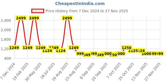 myntra.com Latin Quarters Self Design Hooded Bomber Jacket latin quarters Price History Graph from 7 Dec 2024 to 25 Nov 2025
