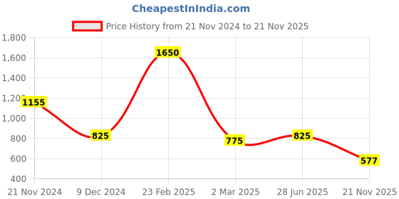 myntra.com Latin Quarters Self Design Printed Knitted Extended Sleeves Top latin quarters Price History Graph from 21 Nov 2024 to 21 Nov 2025